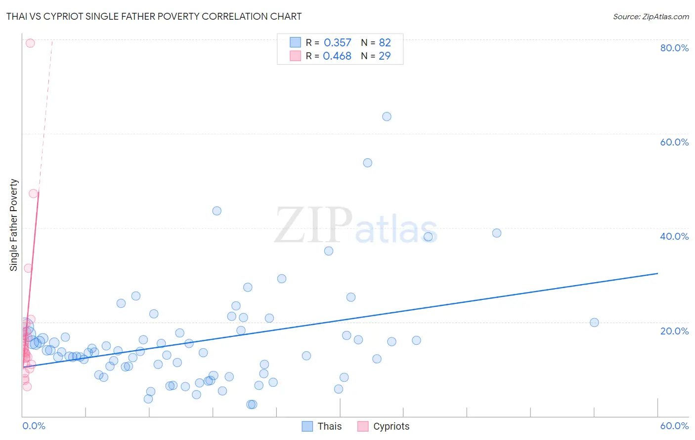 Thai vs Cypriot Single Father Poverty