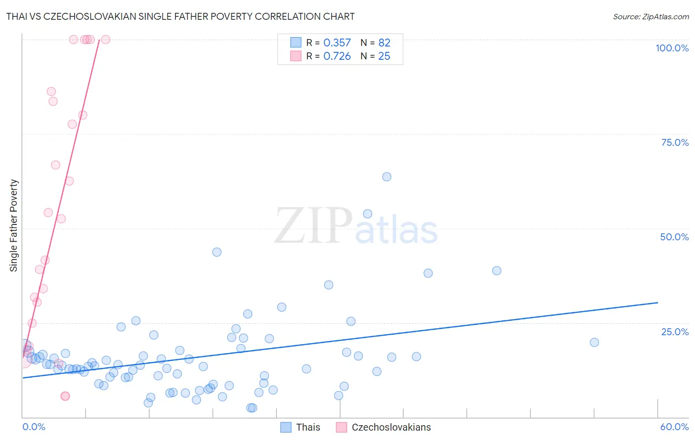 Thai vs Czechoslovakian Single Father Poverty