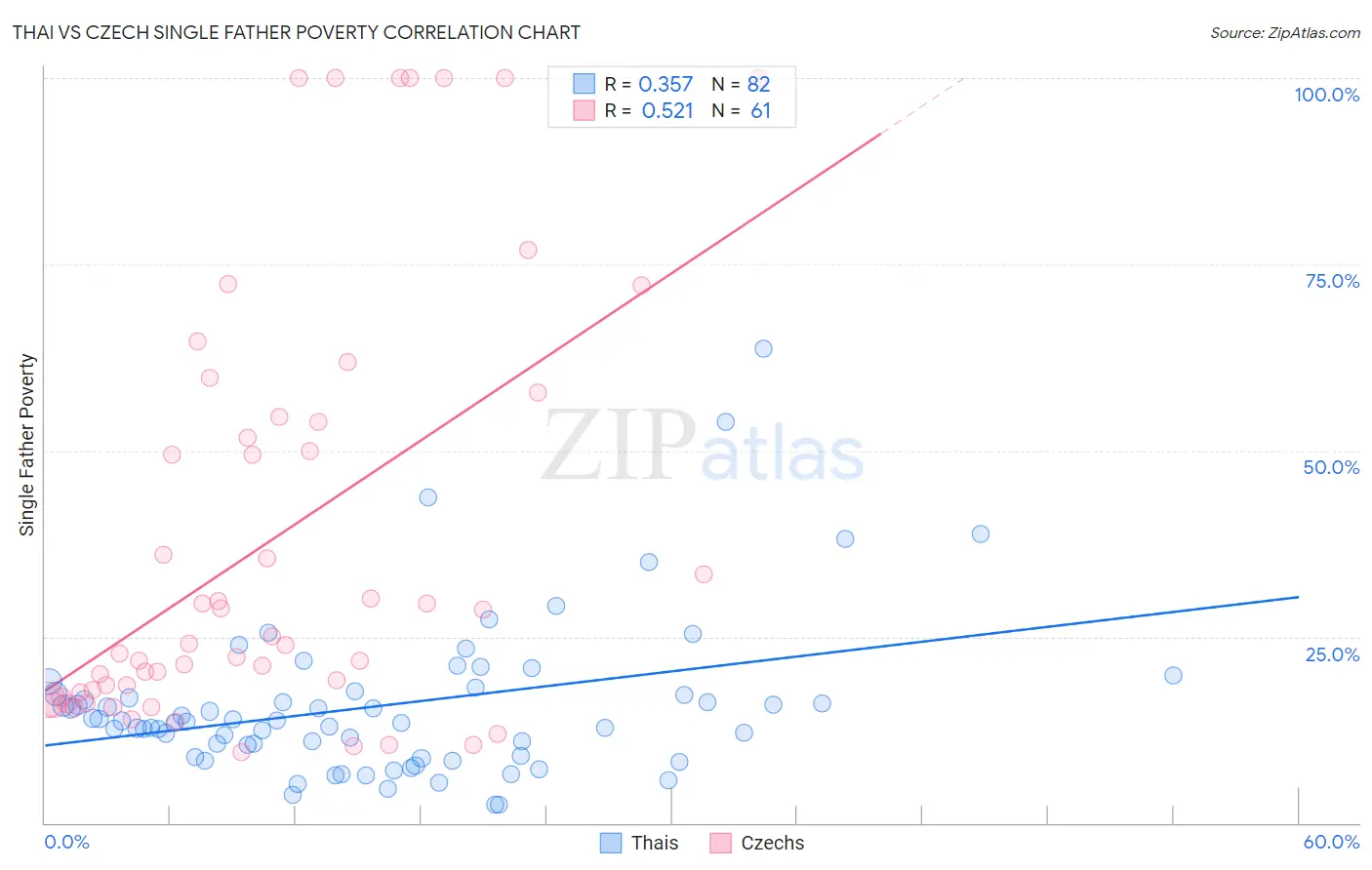 Thai vs Czech Single Father Poverty
