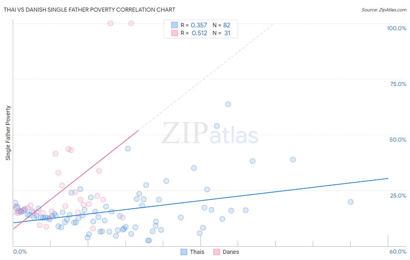 Thai vs Danish Single Father Poverty