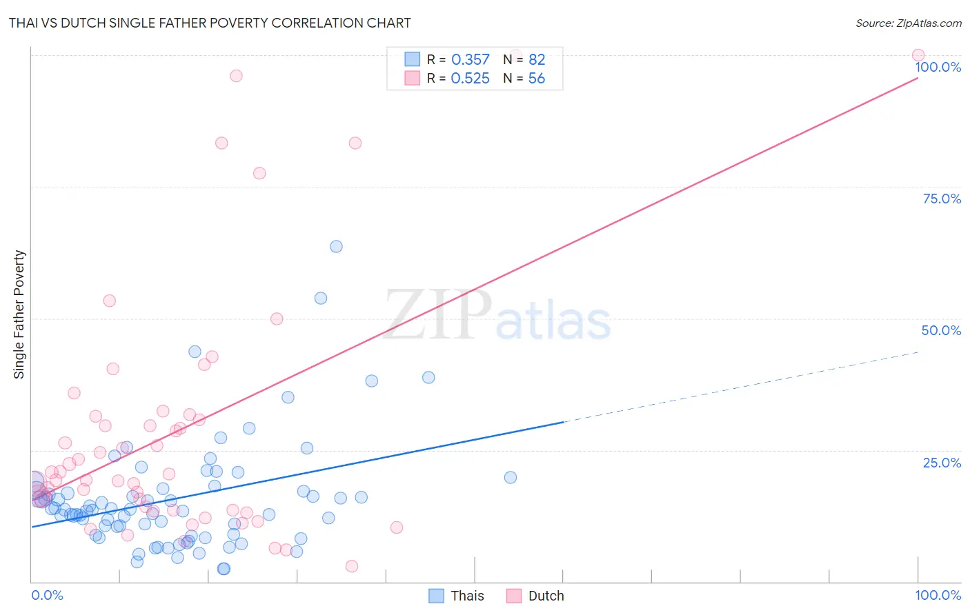 Thai vs Dutch Single Father Poverty