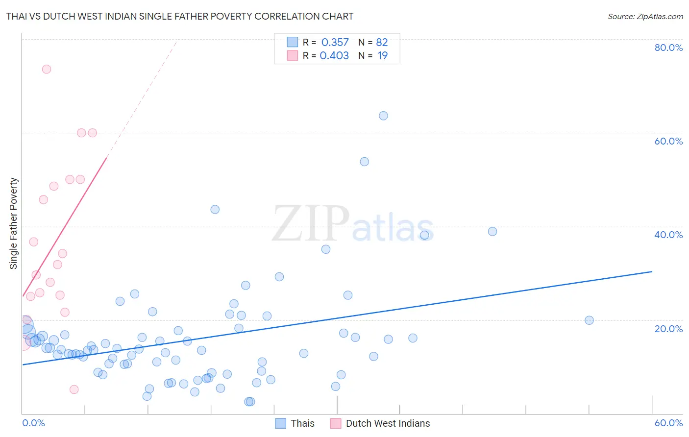 Thai vs Dutch West Indian Single Father Poverty