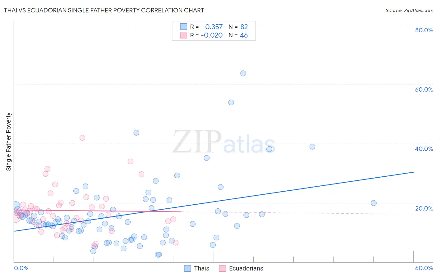 Thai vs Ecuadorian Single Father Poverty