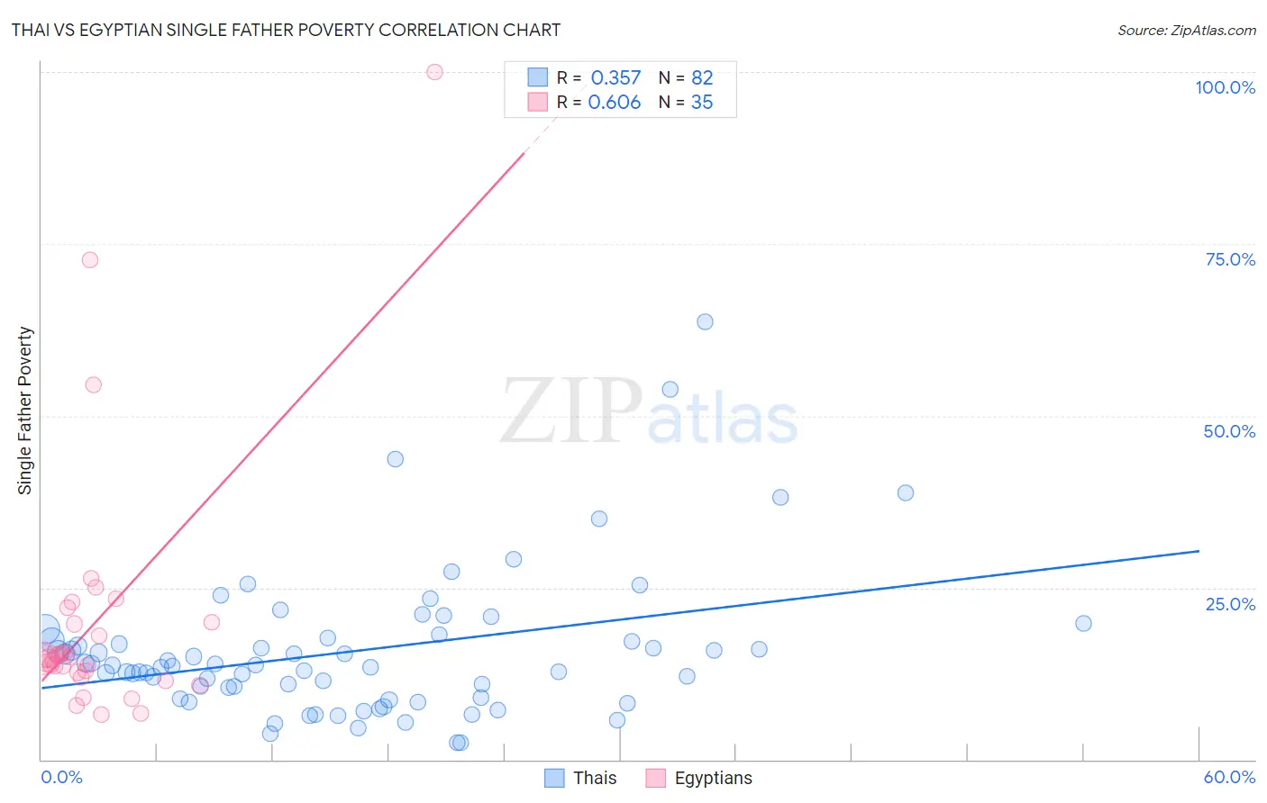 Thai vs Egyptian Single Father Poverty