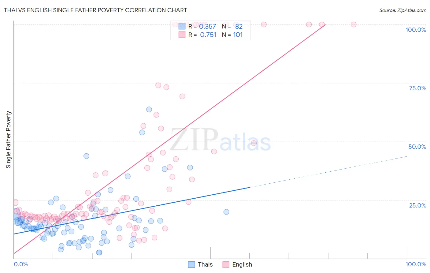 Thai vs English Single Father Poverty