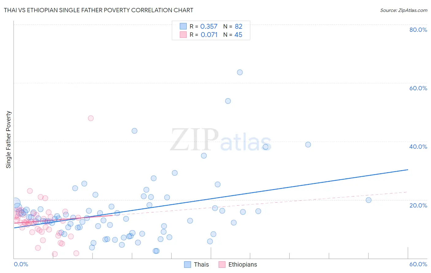 Thai vs Ethiopian Single Father Poverty