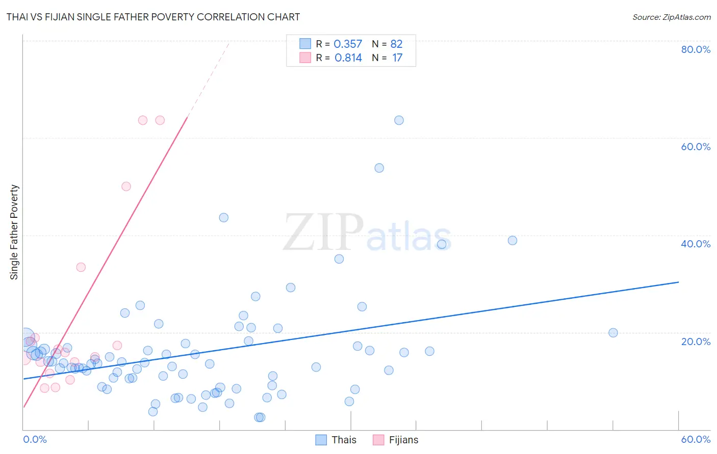 Thai vs Fijian Single Father Poverty