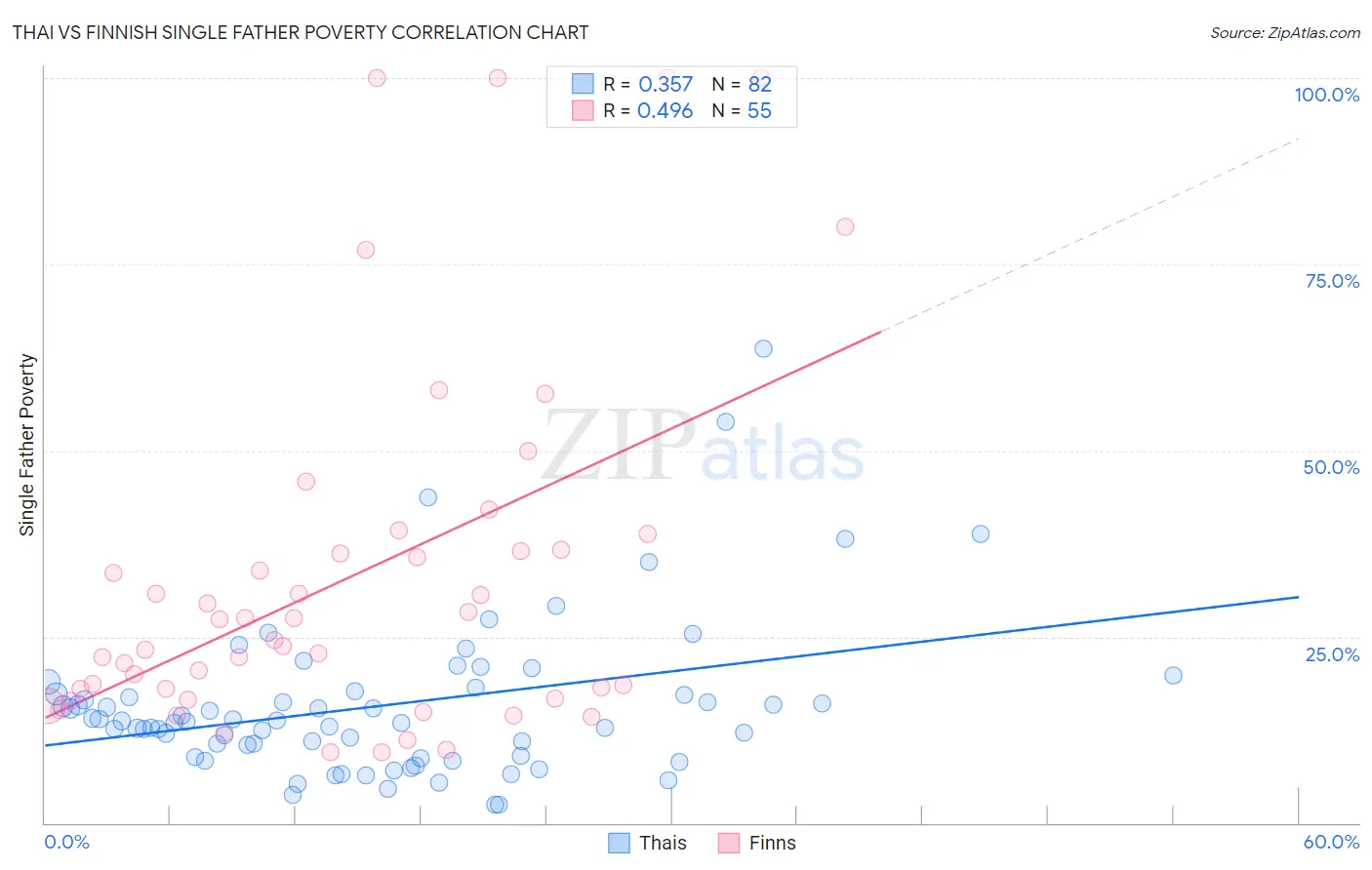 Thai vs Finnish Single Father Poverty