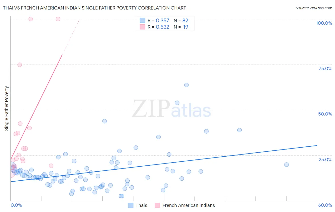 Thai vs French American Indian Single Father Poverty