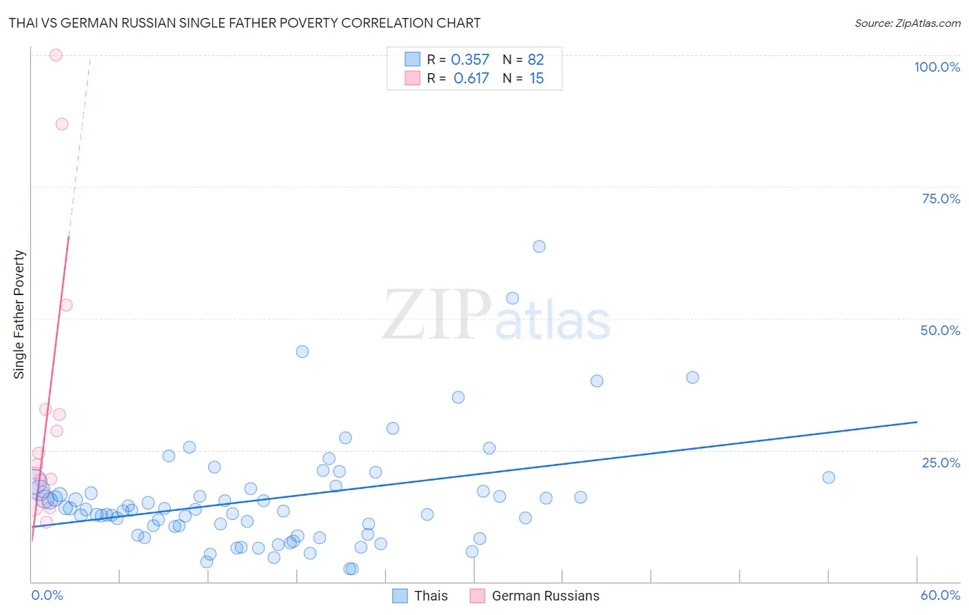 Thai vs German Russian Single Father Poverty
