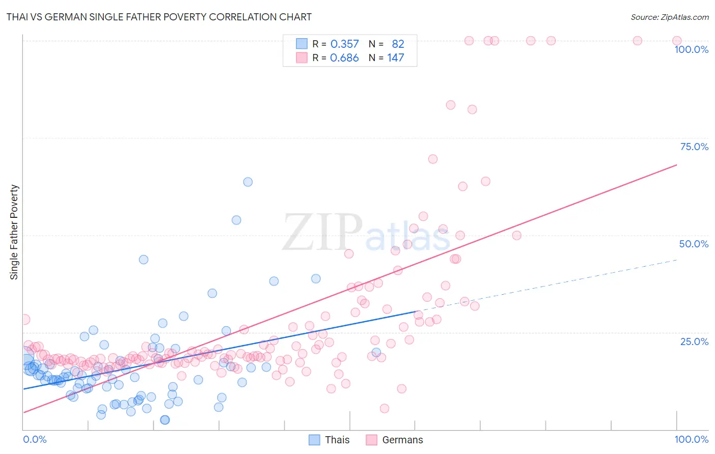 Thai vs German Single Father Poverty