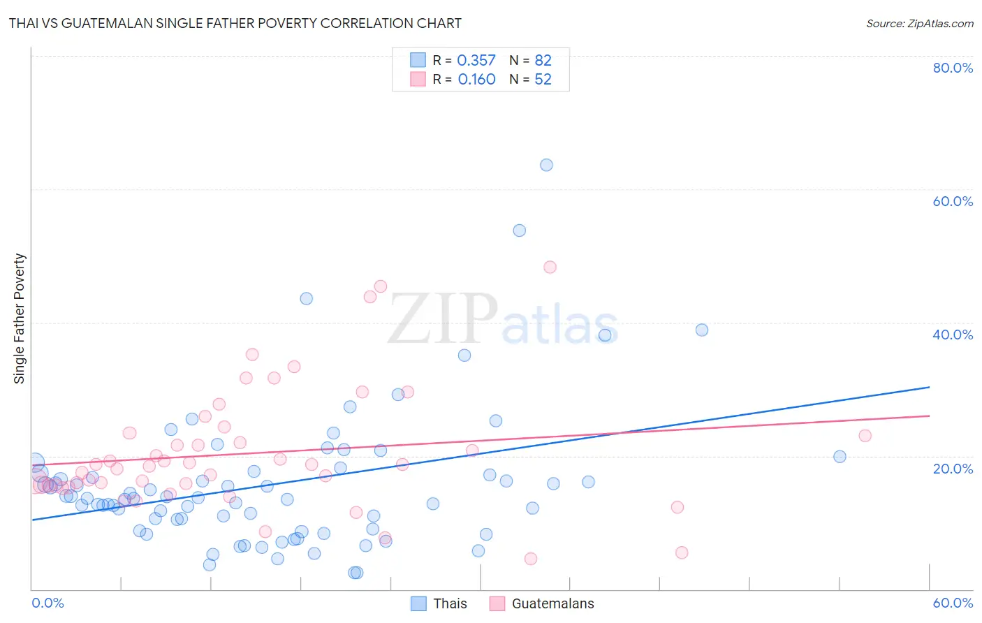 Thai vs Guatemalan Single Father Poverty