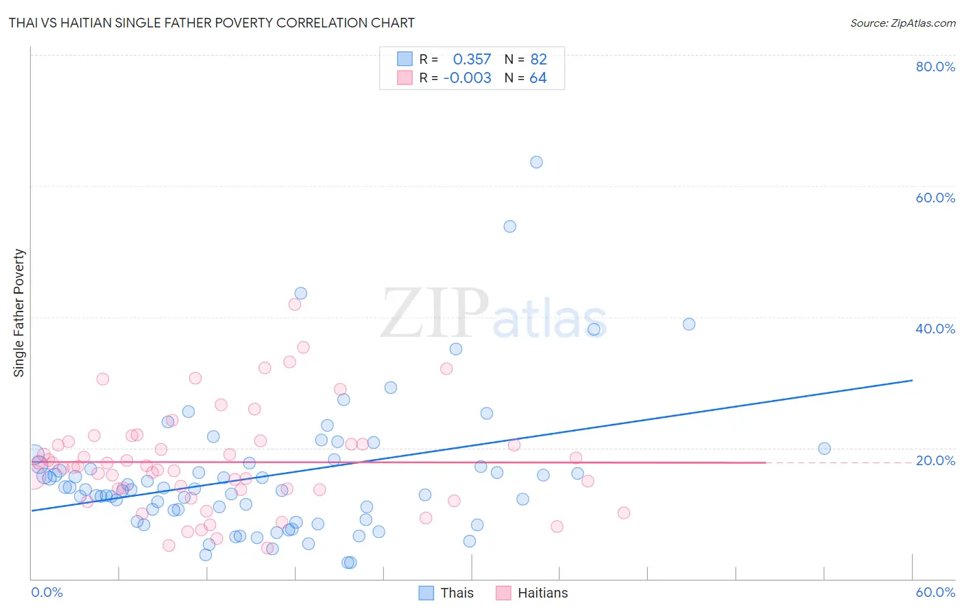 Thai vs Haitian Single Father Poverty