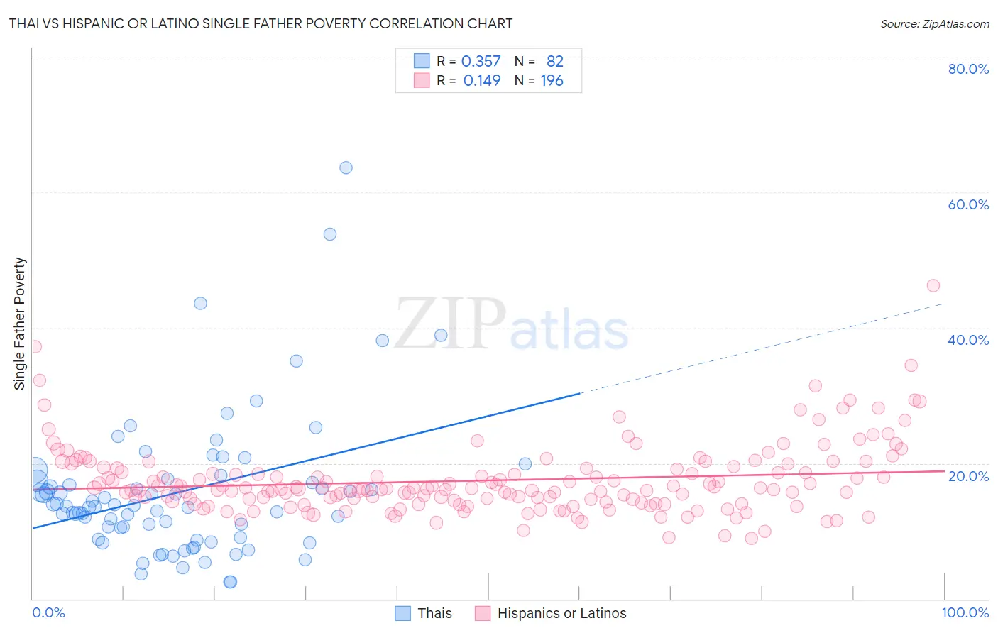 Thai vs Hispanic or Latino Single Father Poverty