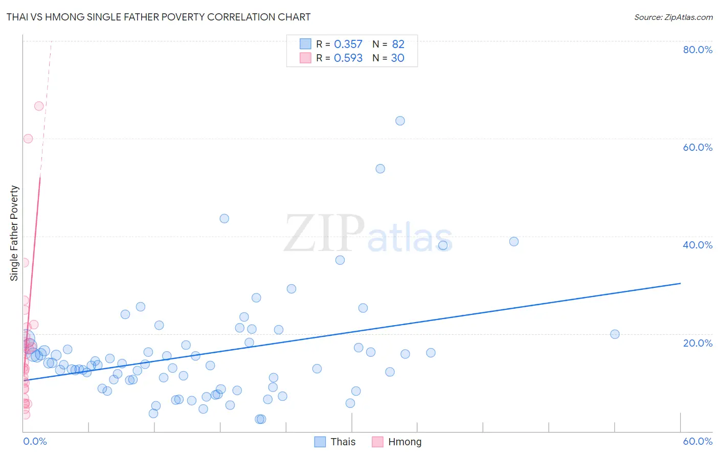 Thai vs Hmong Single Father Poverty