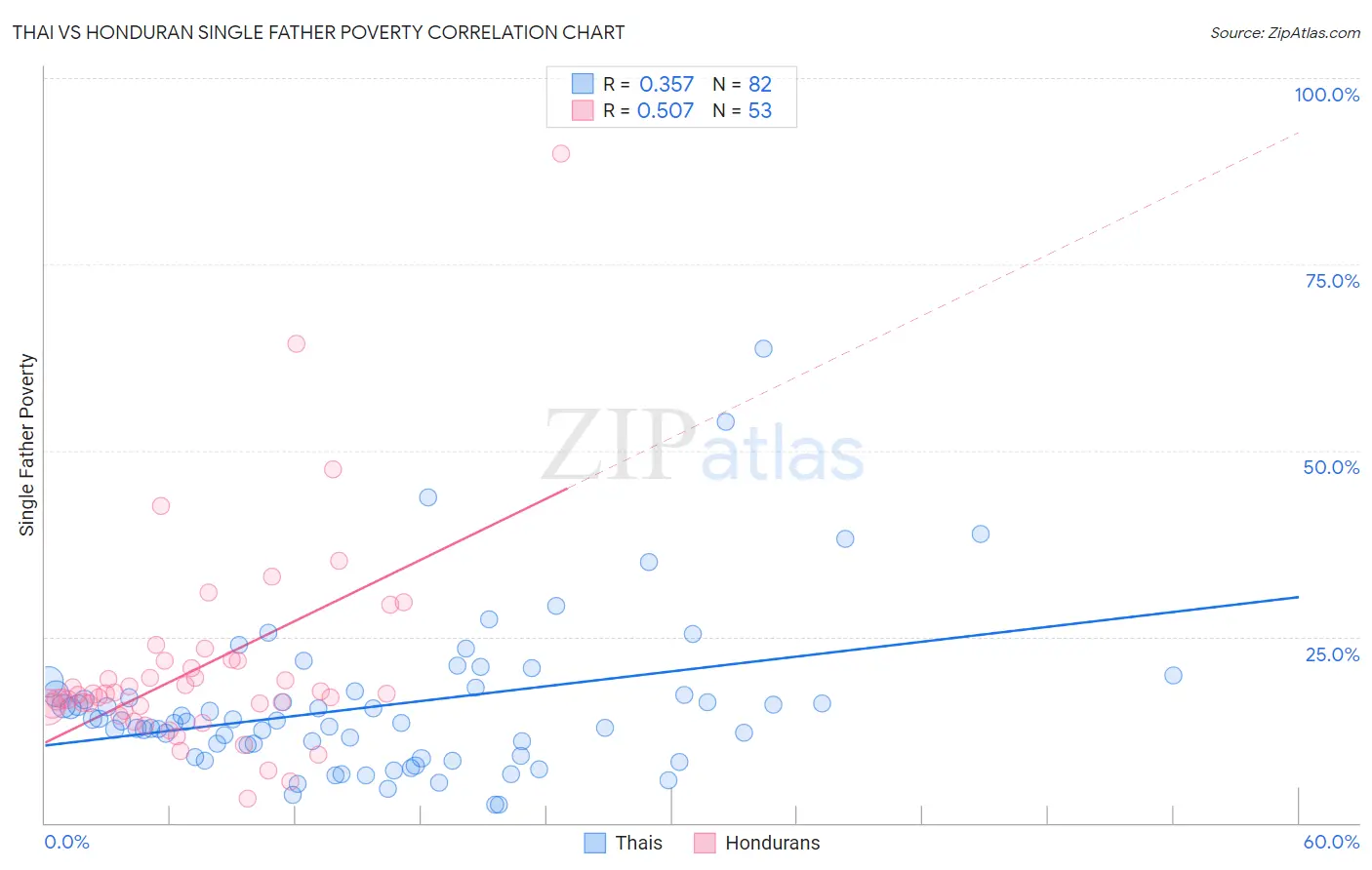 Thai vs Honduran Single Father Poverty