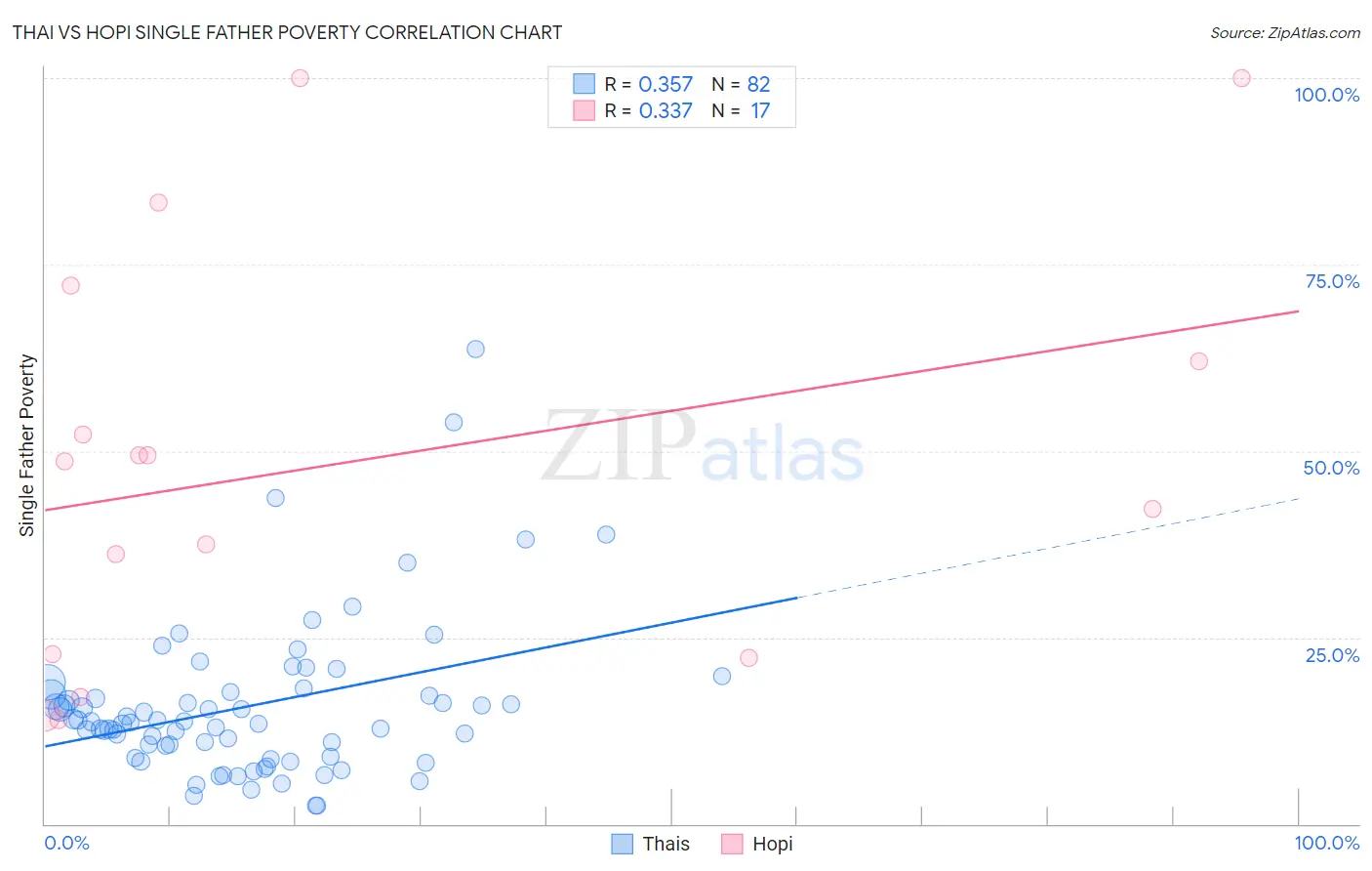 Thai vs Hopi Single Father Poverty