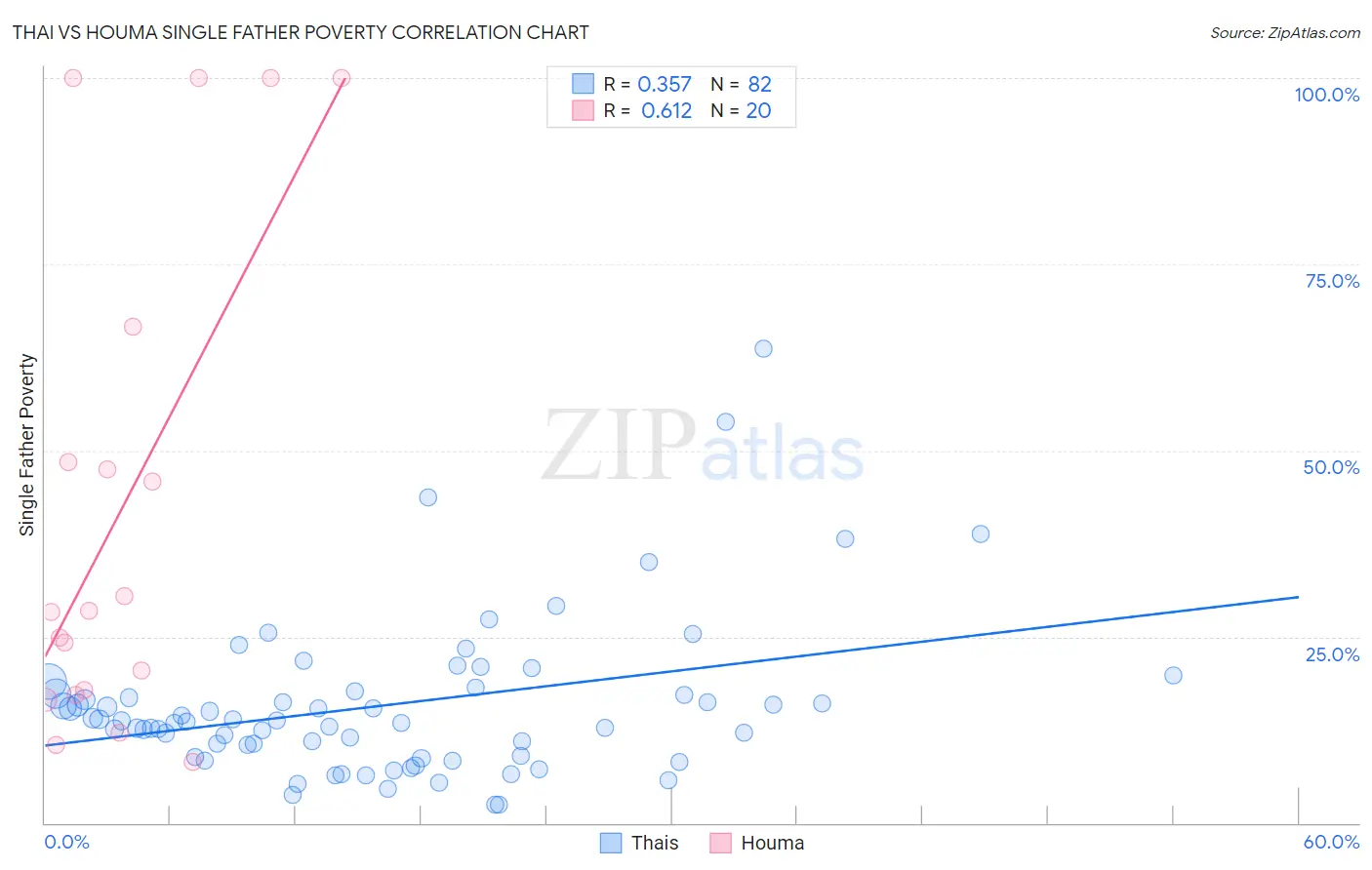 Thai vs Houma Single Father Poverty