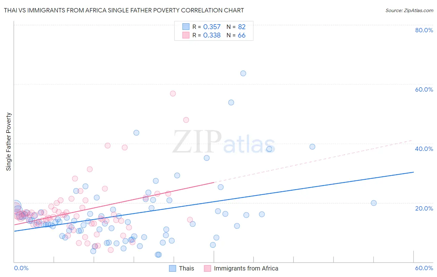 Thai vs Immigrants from Africa Single Father Poverty