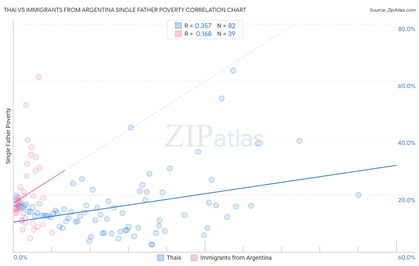 Thai vs Immigrants from Argentina Single Father Poverty