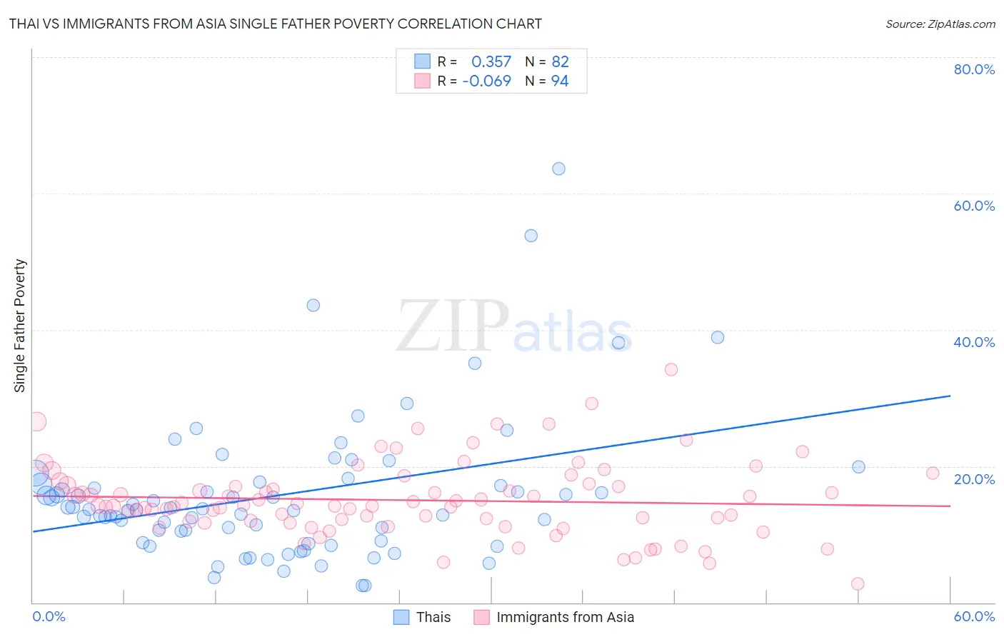 Thai vs Immigrants from Asia Single Father Poverty