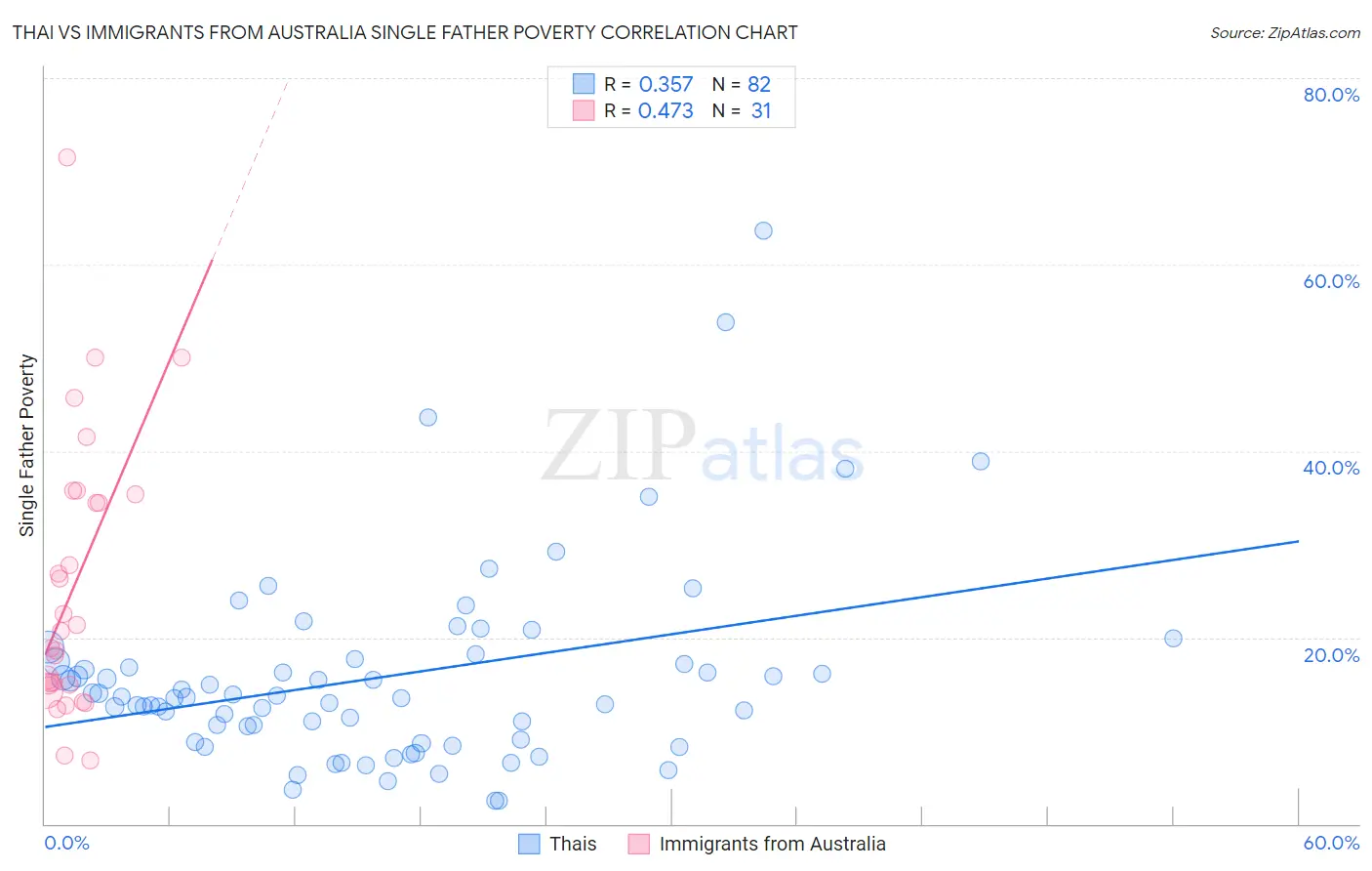 Thai vs Immigrants from Australia Single Father Poverty
