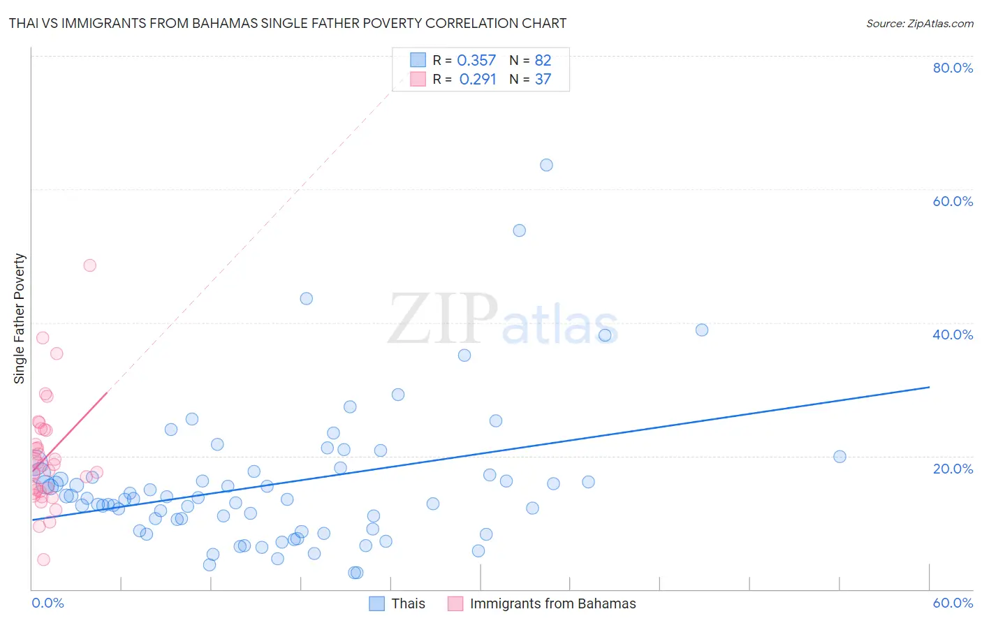 Thai vs Immigrants from Bahamas Single Father Poverty