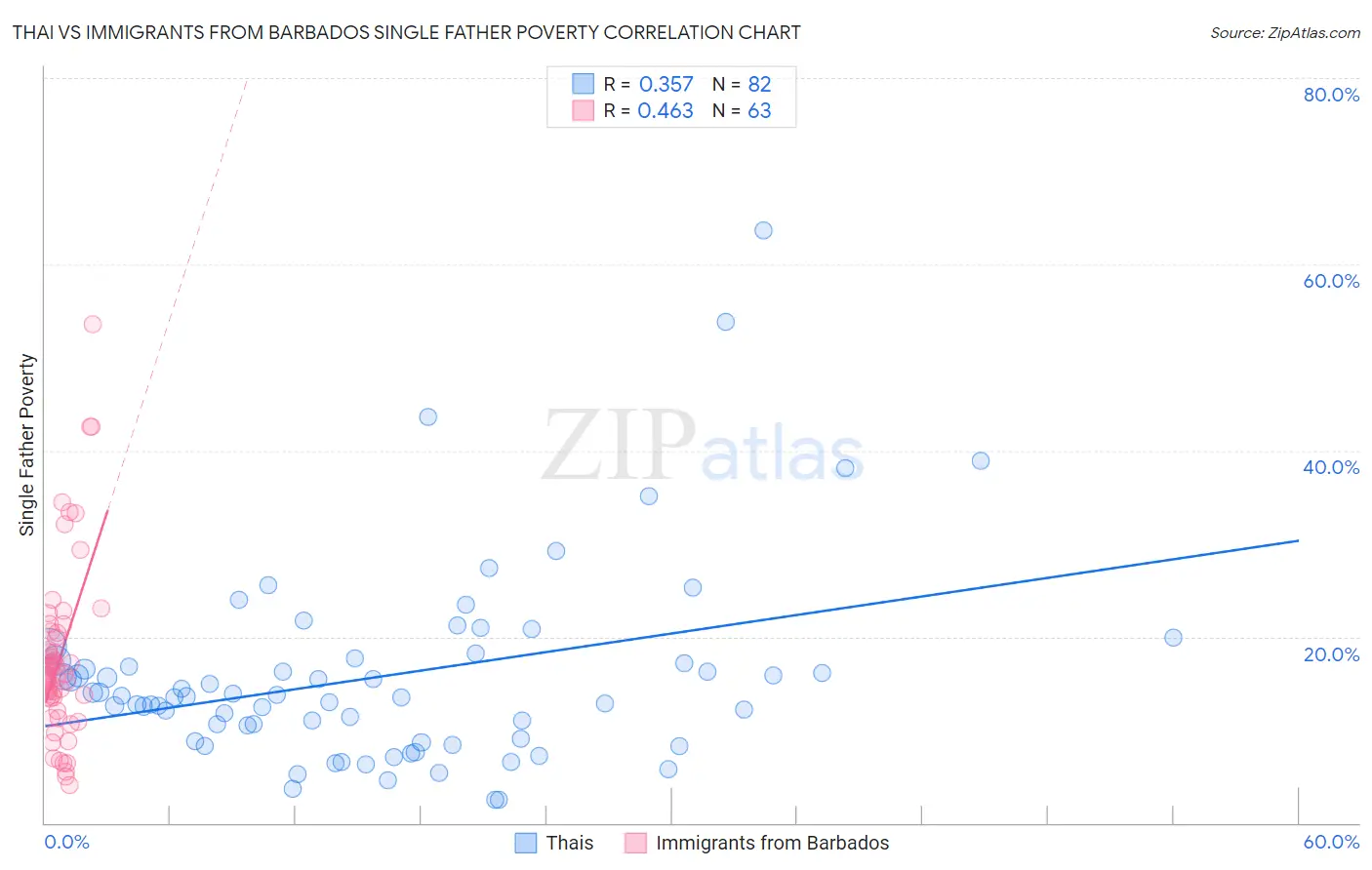 Thai vs Immigrants from Barbados Single Father Poverty