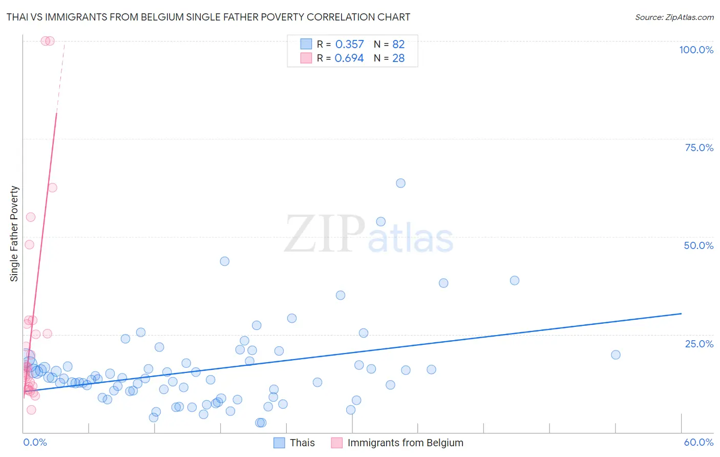 Thai vs Immigrants from Belgium Single Father Poverty