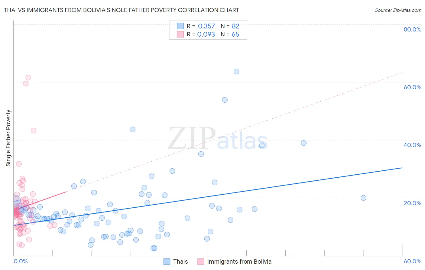 Thai vs Immigrants from Bolivia Single Father Poverty