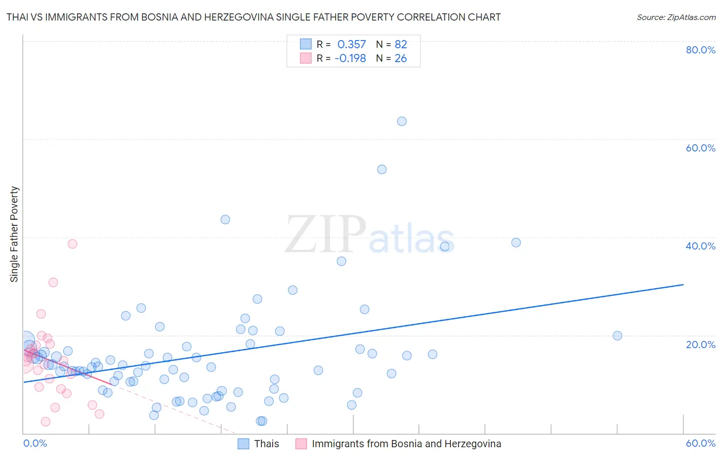 Thai vs Immigrants from Bosnia and Herzegovina Single Father Poverty