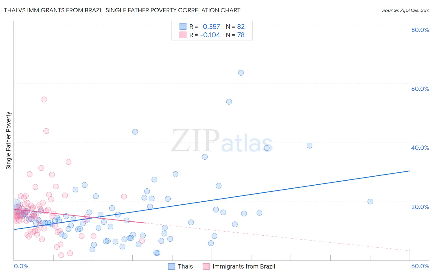 Thai vs Immigrants from Brazil Single Father Poverty
