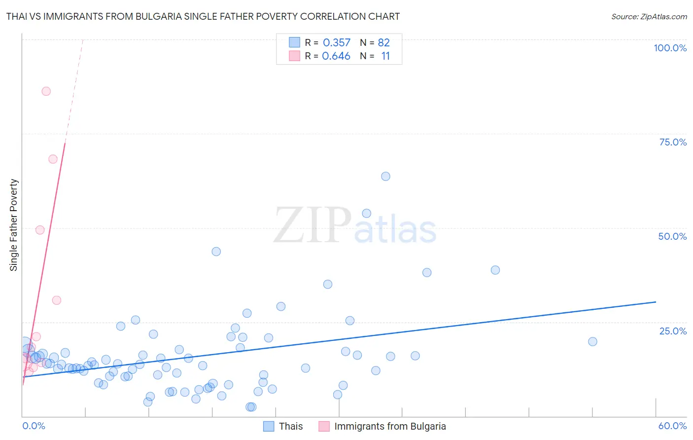 Thai vs Immigrants from Bulgaria Single Father Poverty