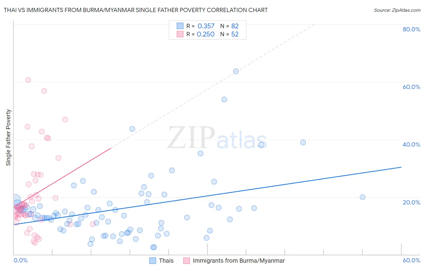 Thai vs Immigrants from Burma/Myanmar Single Father Poverty