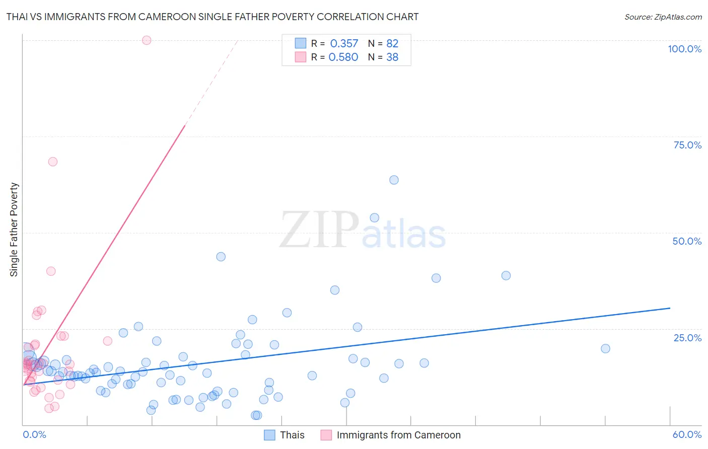 Thai vs Immigrants from Cameroon Single Father Poverty