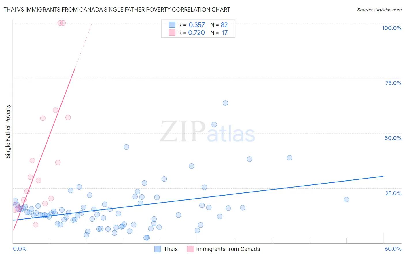 Thai vs Immigrants from Canada Single Father Poverty