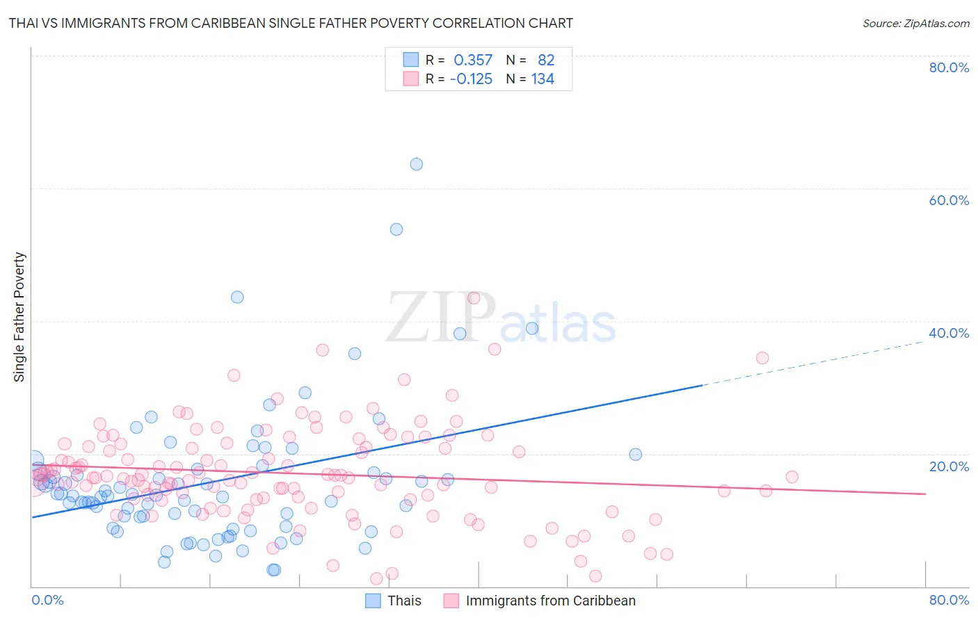 Thai vs Immigrants from Caribbean Single Father Poverty