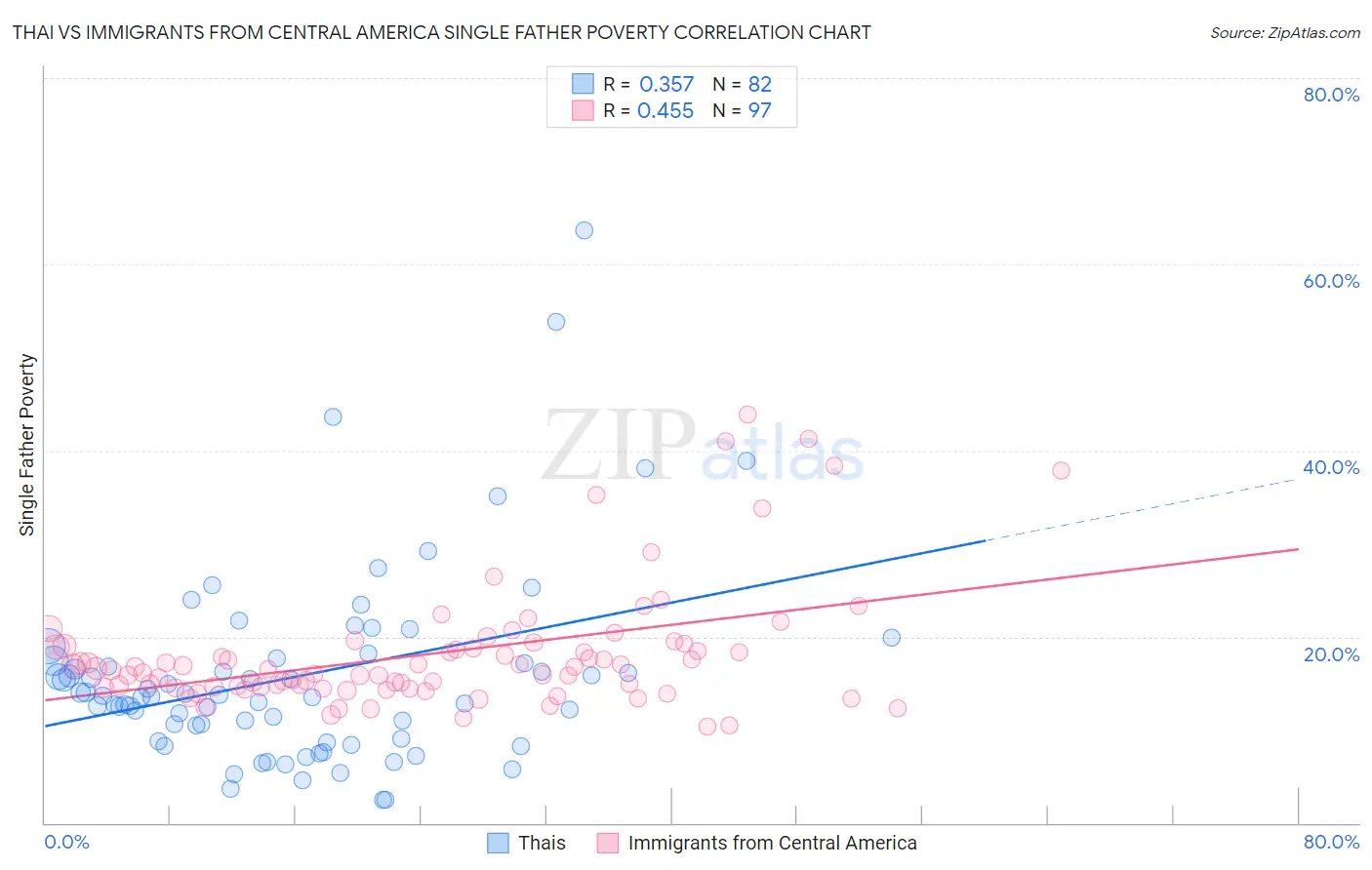 Thai vs Immigrants from Central America Single Father Poverty