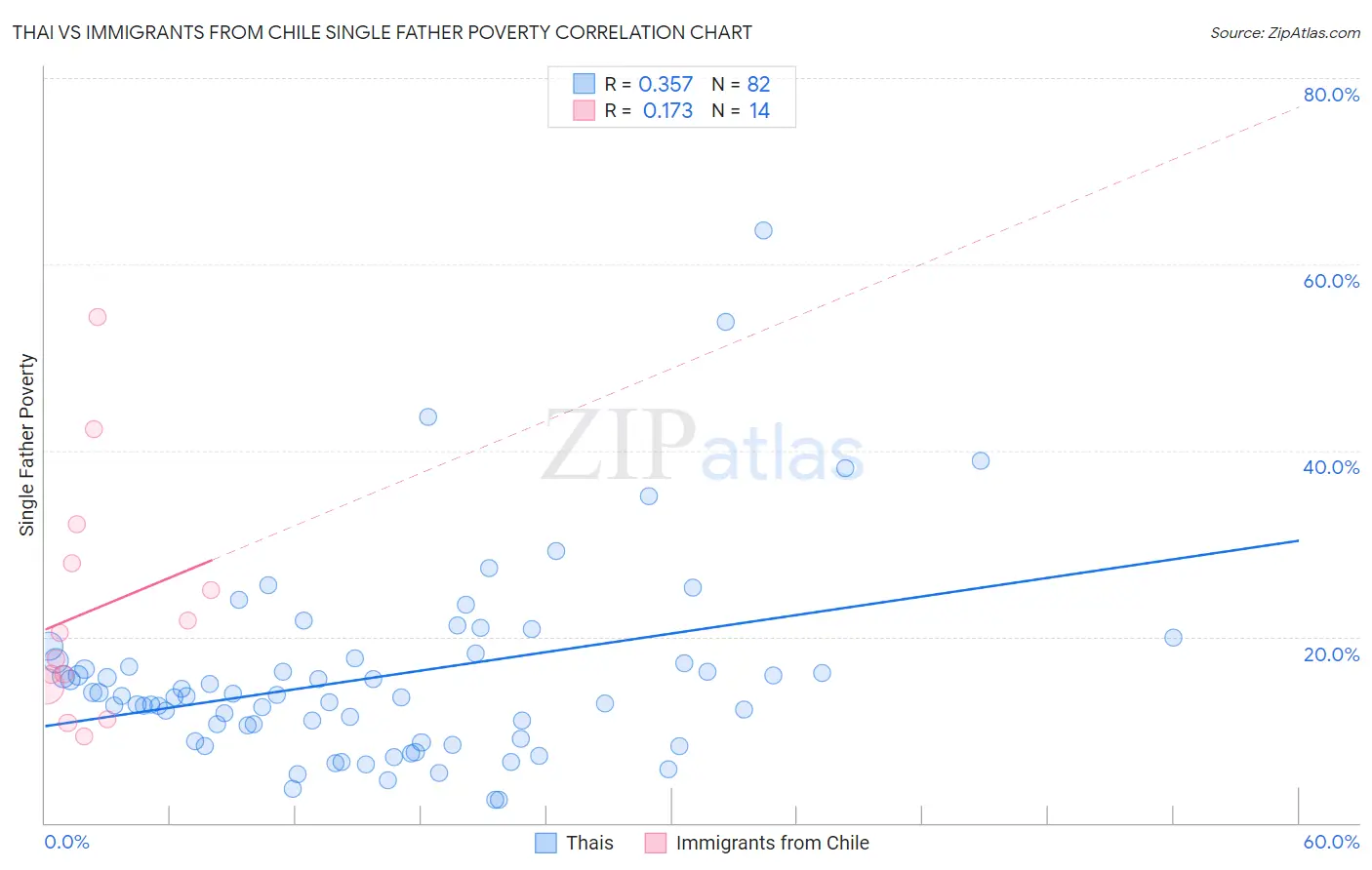 Thai vs Immigrants from Chile Single Father Poverty