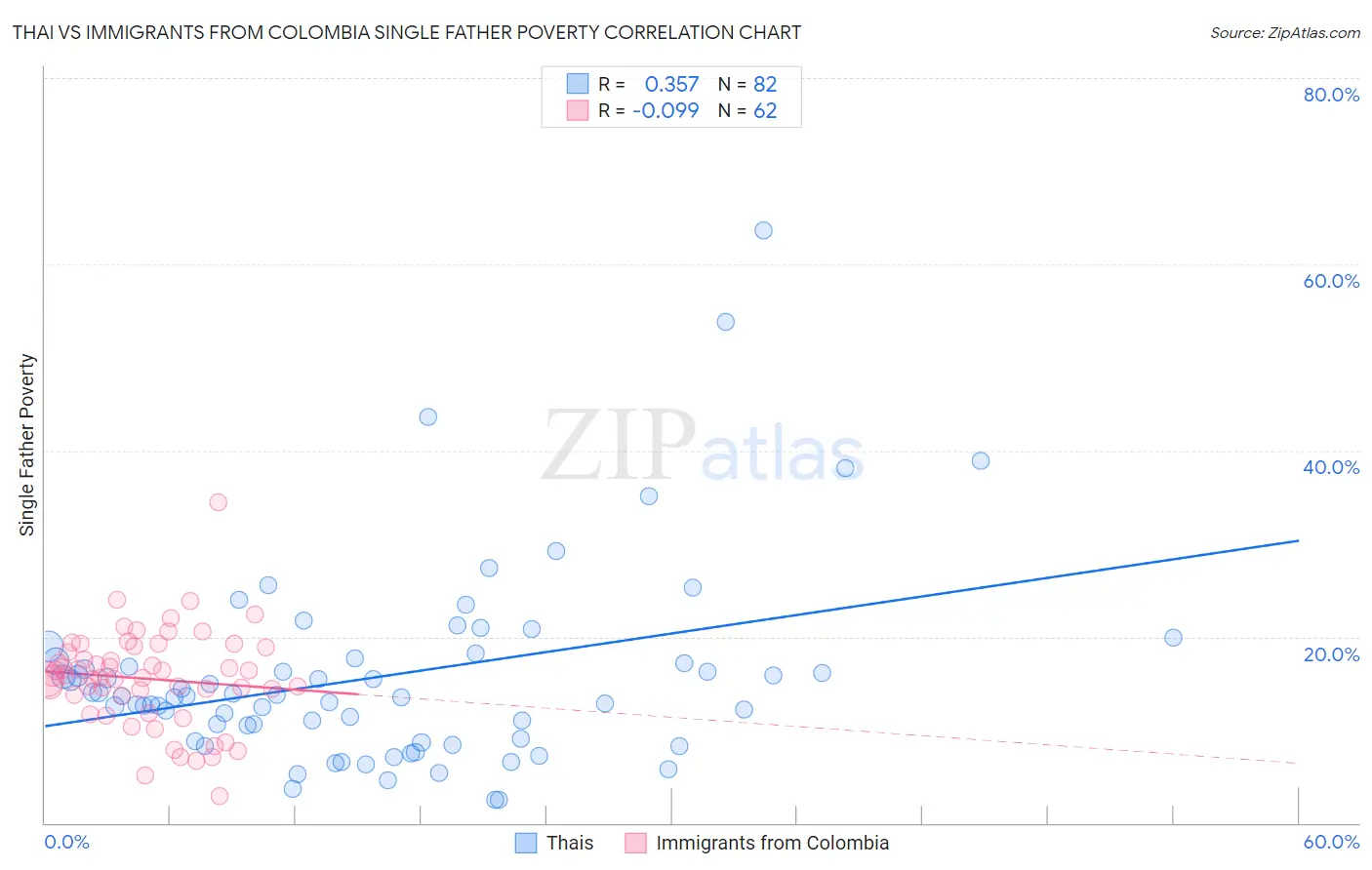 Thai vs Immigrants from Colombia Single Father Poverty