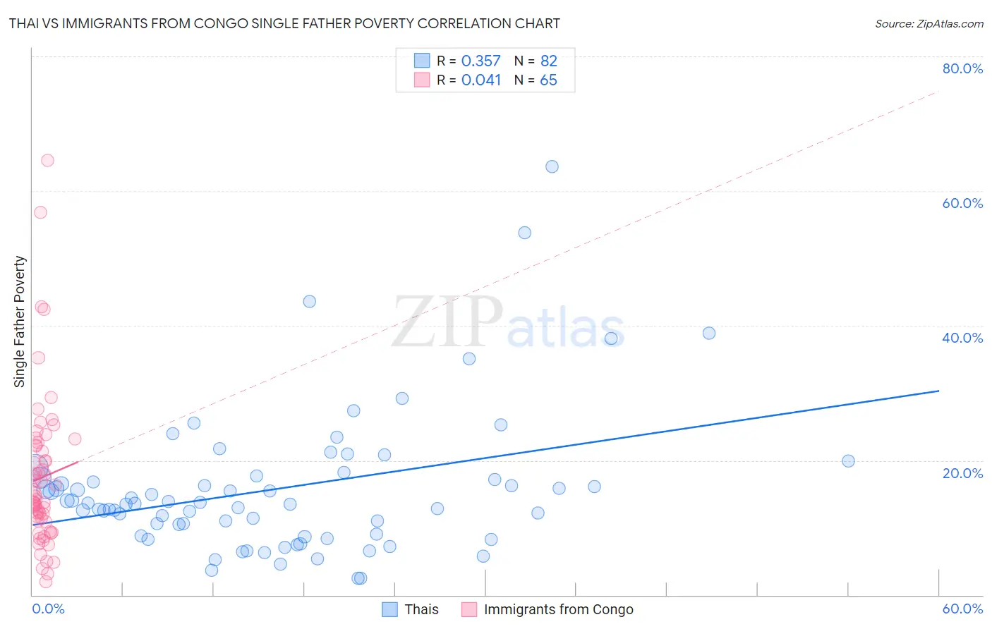 Thai vs Immigrants from Congo Single Father Poverty