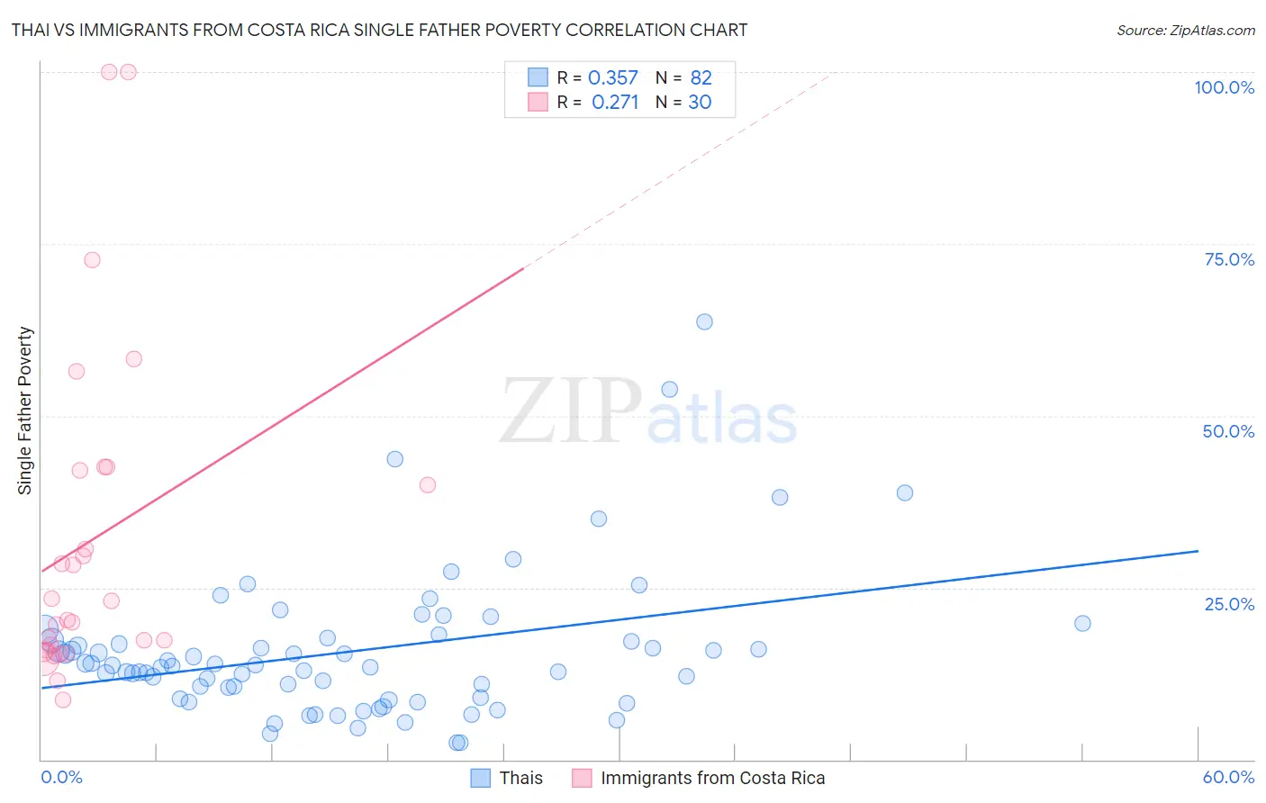 Thai vs Immigrants from Costa Rica Single Father Poverty