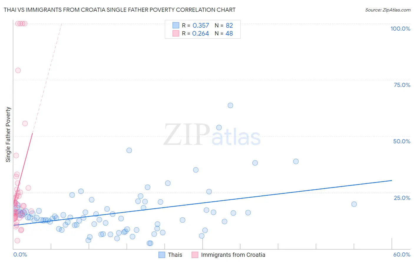 Thai vs Immigrants from Croatia Single Father Poverty