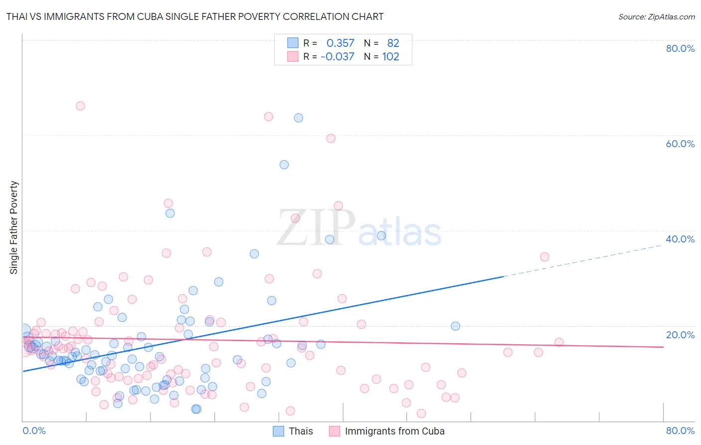 Thai vs Immigrants from Cuba Single Father Poverty