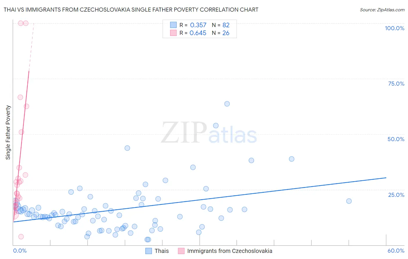 Thai vs Immigrants from Czechoslovakia Single Father Poverty