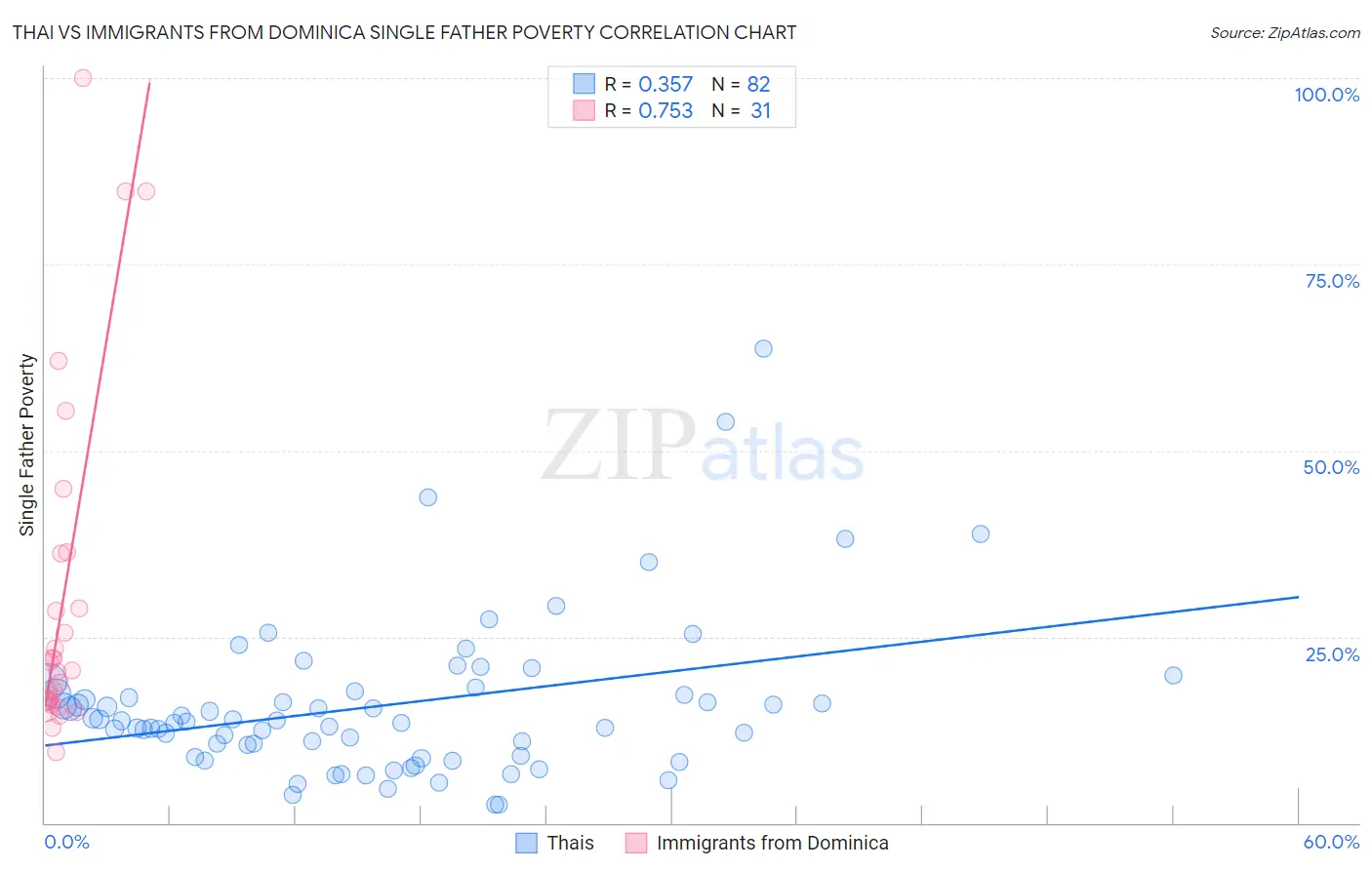 Thai vs Immigrants from Dominica Single Father Poverty