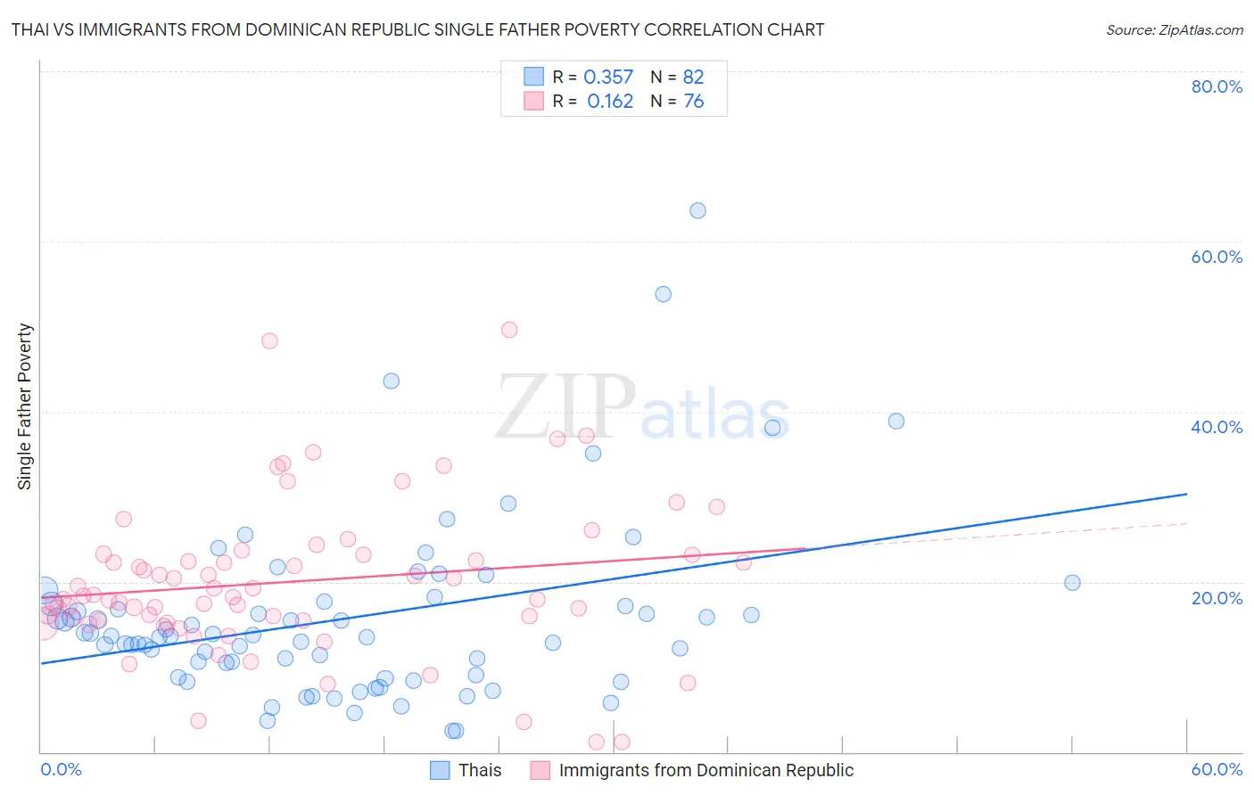 Thai vs Immigrants from Dominican Republic Single Father Poverty