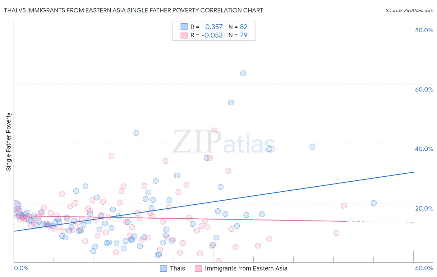 Thai vs Immigrants from Eastern Asia Single Father Poverty