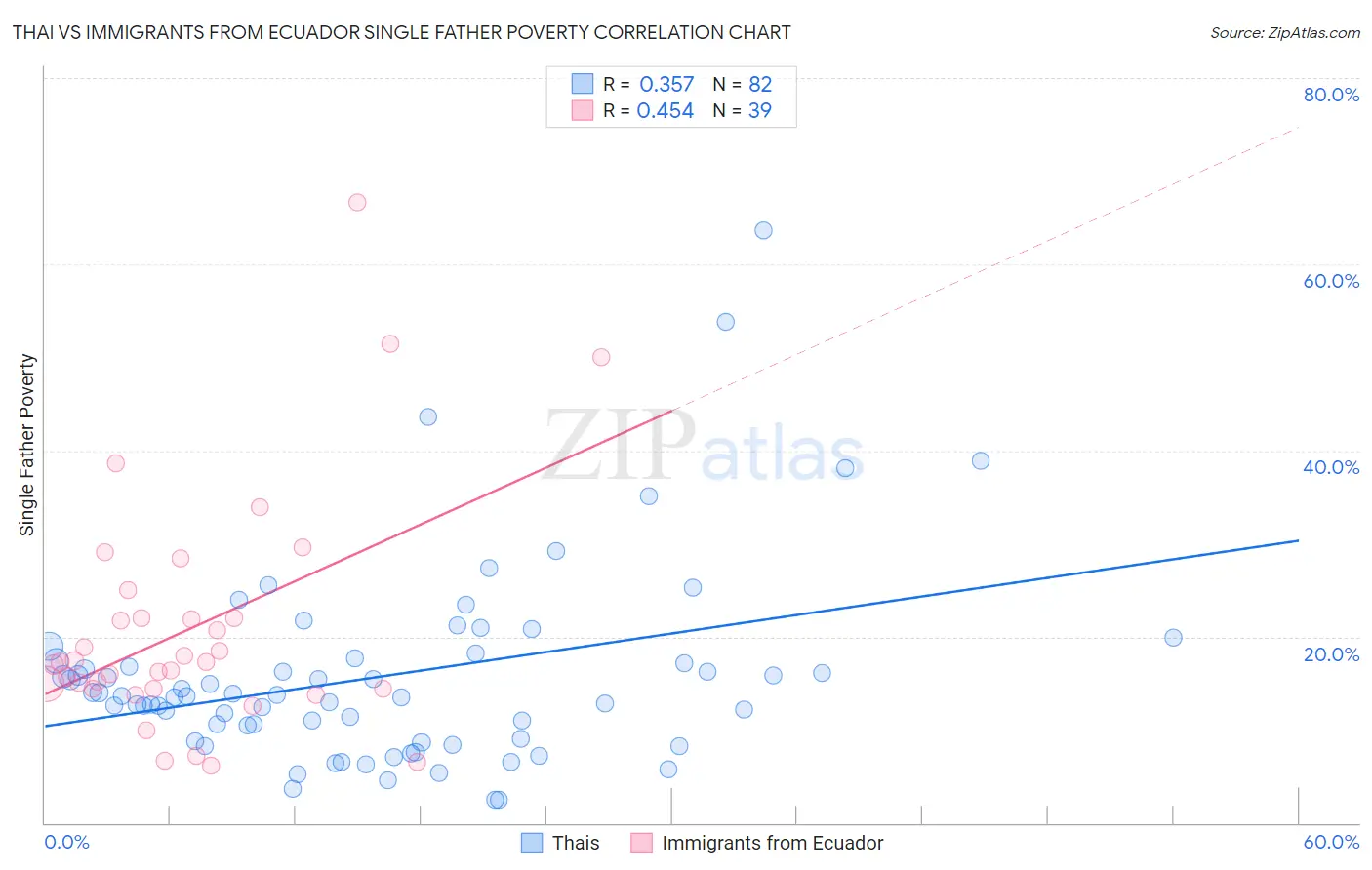 Thai vs Immigrants from Ecuador Single Father Poverty