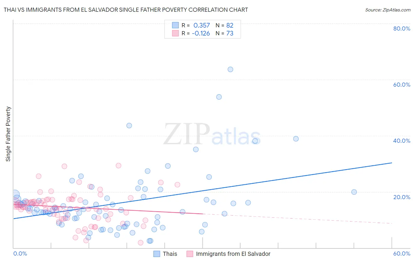 Thai vs Immigrants from El Salvador Single Father Poverty